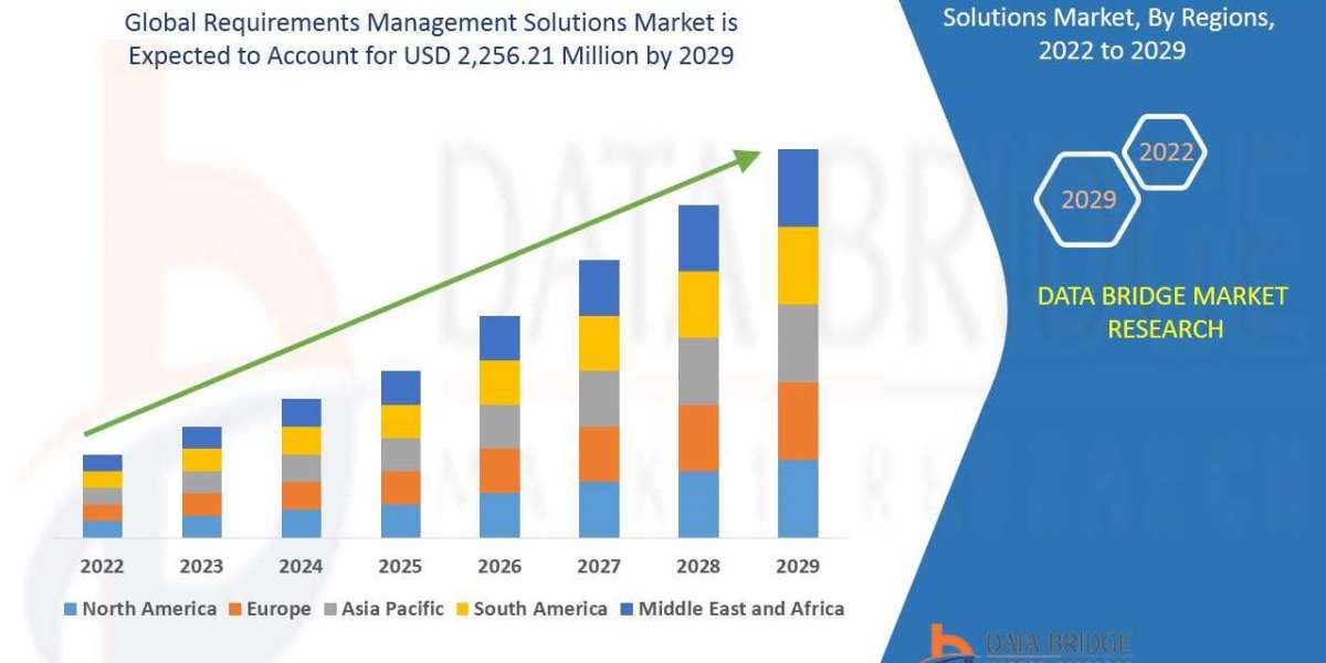 Global Requirements Management Solutions Market to Reach USD 2,256.21 million with a 12.50% CAGR