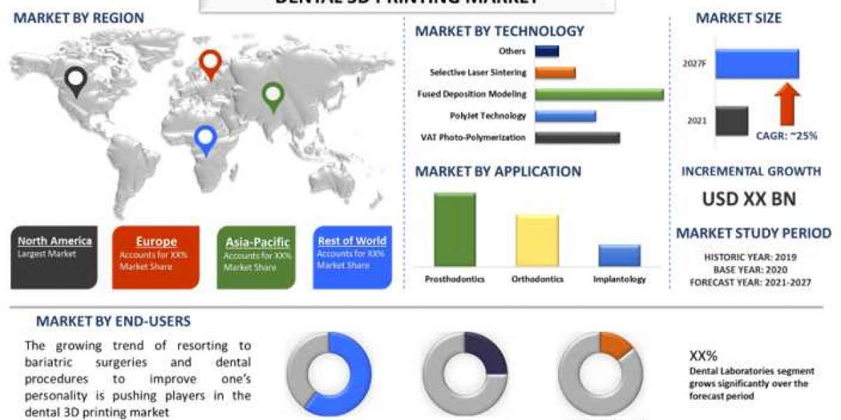 Dental 3D Printing Market is expected to foresee significant growth. North America leads the Market!