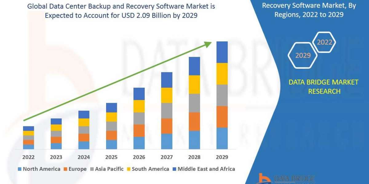 Data Center Backup and Recovery Software Market Growing CAGR 4.12% by 2029, Market Size, Share, Forecast, & Industry