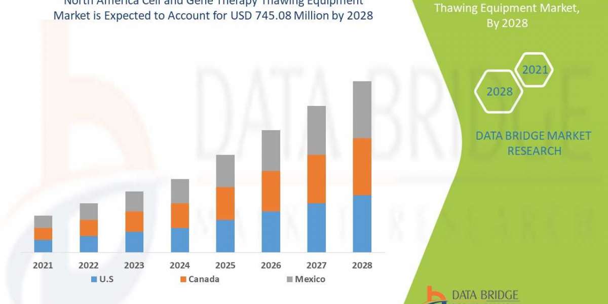 North America Cell and Gene Therapy Thawing Equipment Market Industry Share, Size, Growth, Demands, Revenue, Top Leaders
