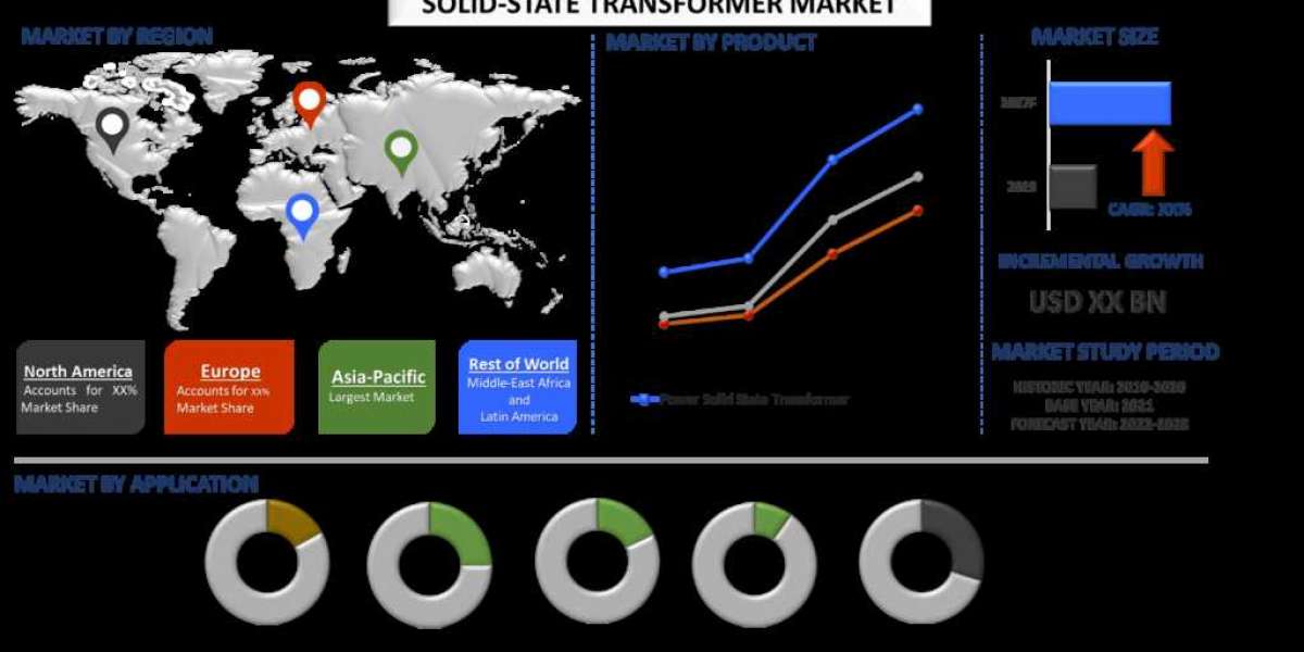 Solid-State Transformer Market was valued at US$ 110 million in 2020 and is expected to grow at a CAGR of 17% over the f