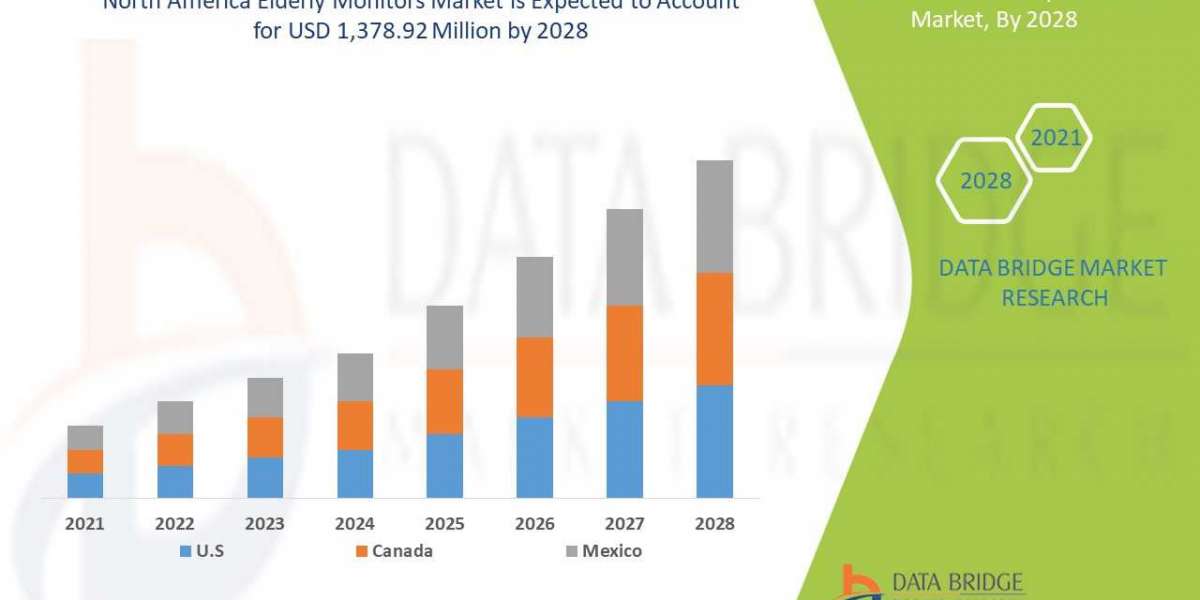 North America Elderly Monitors Market to Exceed Valuation of USD 1,378.92 million at a 5.7% CAGR by 2028: Future Market 