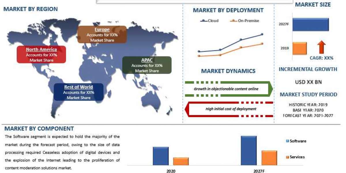 Growing need to maintain brand reputation and identity is likely to proliferate the Content Moderation Solution Market |