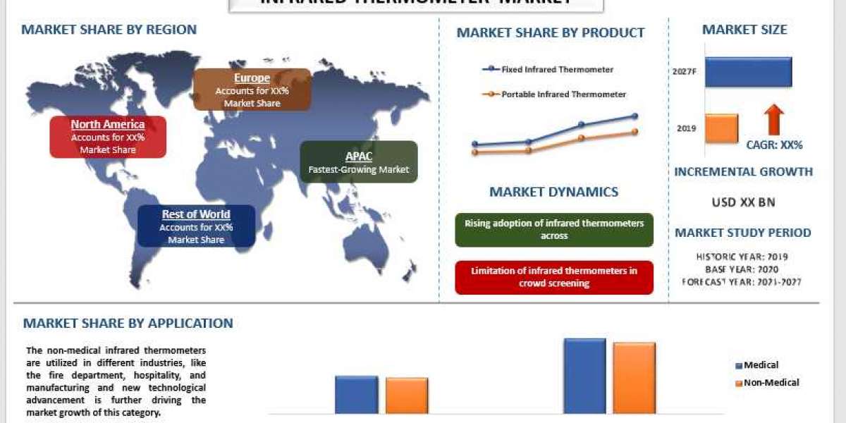 infrared thermometer market is likely to showcase a robust growth of around 10% during the forecast period (2021-2027).