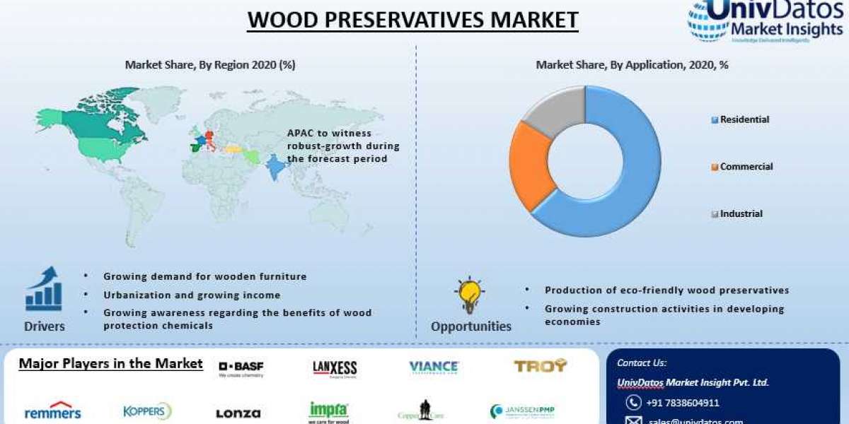 The global wood preservatives market is rising. Asia-Pacific captured a significant position in the market
