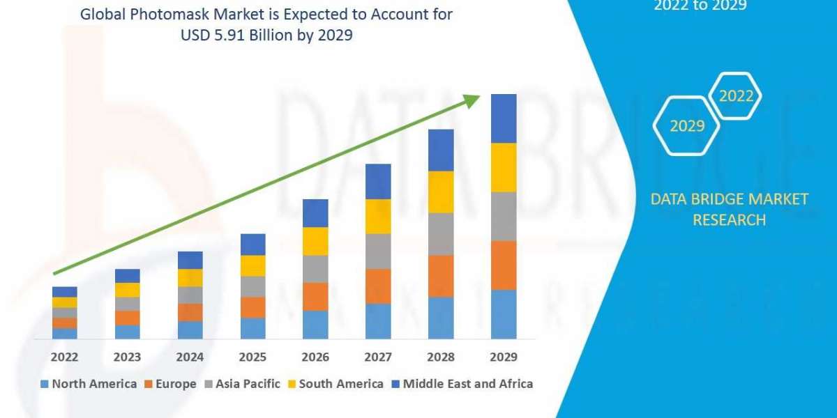 Photomask Market scoop & Industry challenges