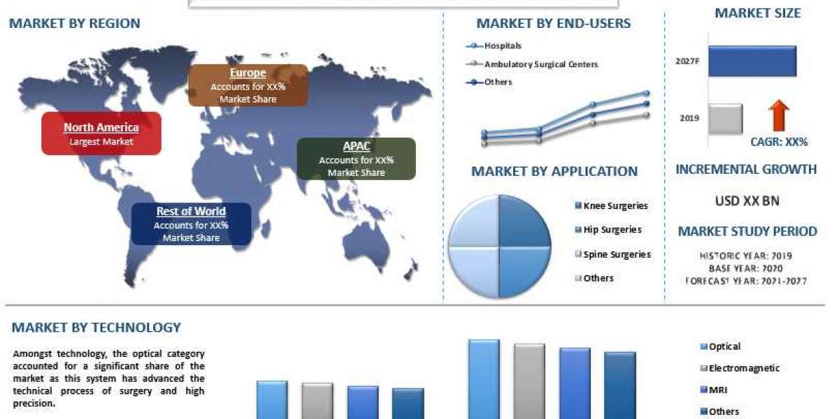 Global orthopedic navigation systems market is expected to register a CAGR of approx. 9% over the period of 2021-2027.