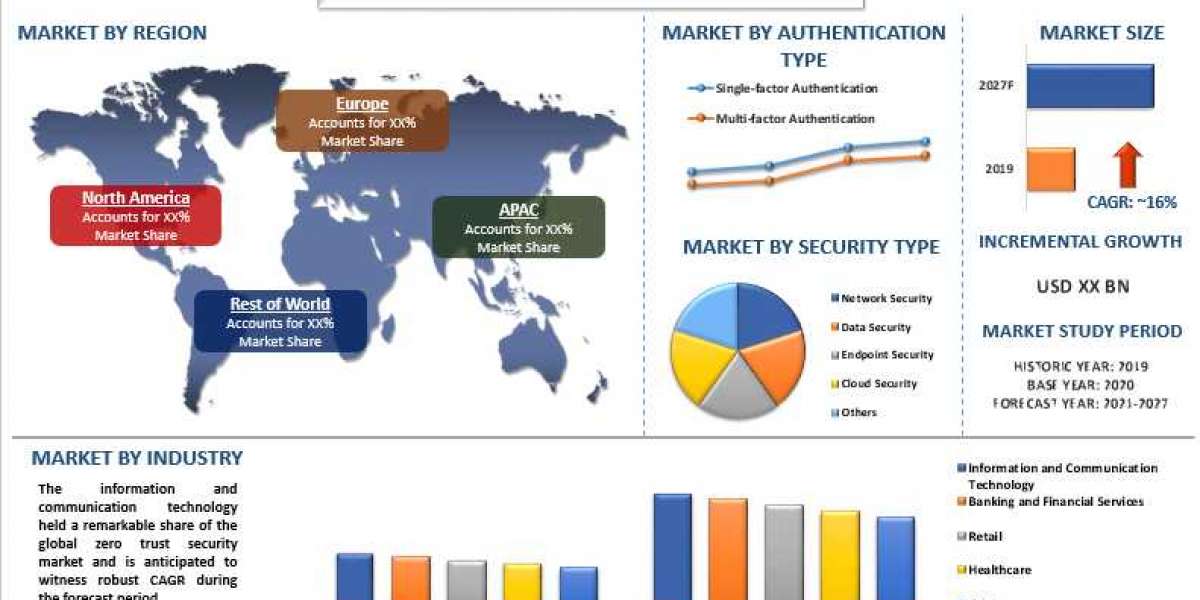 Zero Trust Security Market is expected to register a CAGR of around 16% over the period of 2021-2027.