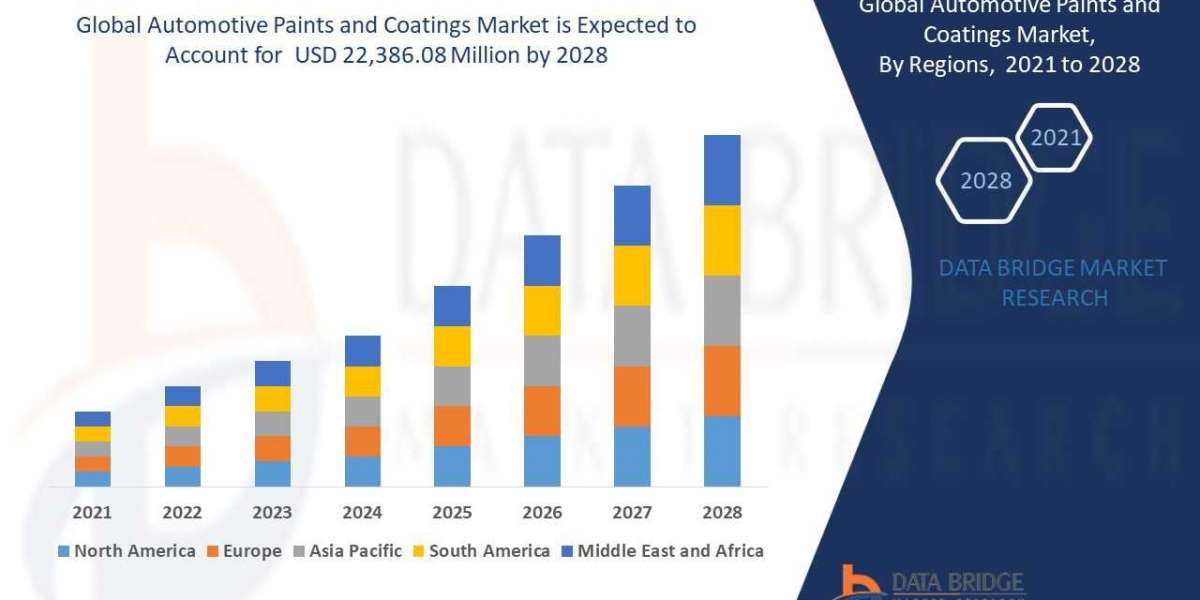 Automotive Paints and Coatings Market   to Reach USD 22,386.08 million with a CAGR of 5.70%