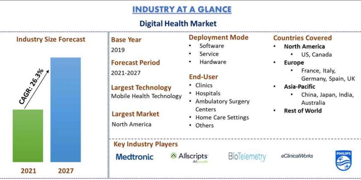 Digital Health Market Report, Growth Segments - Business Size with Forthcoming Developments, Share, Revenue and Global T