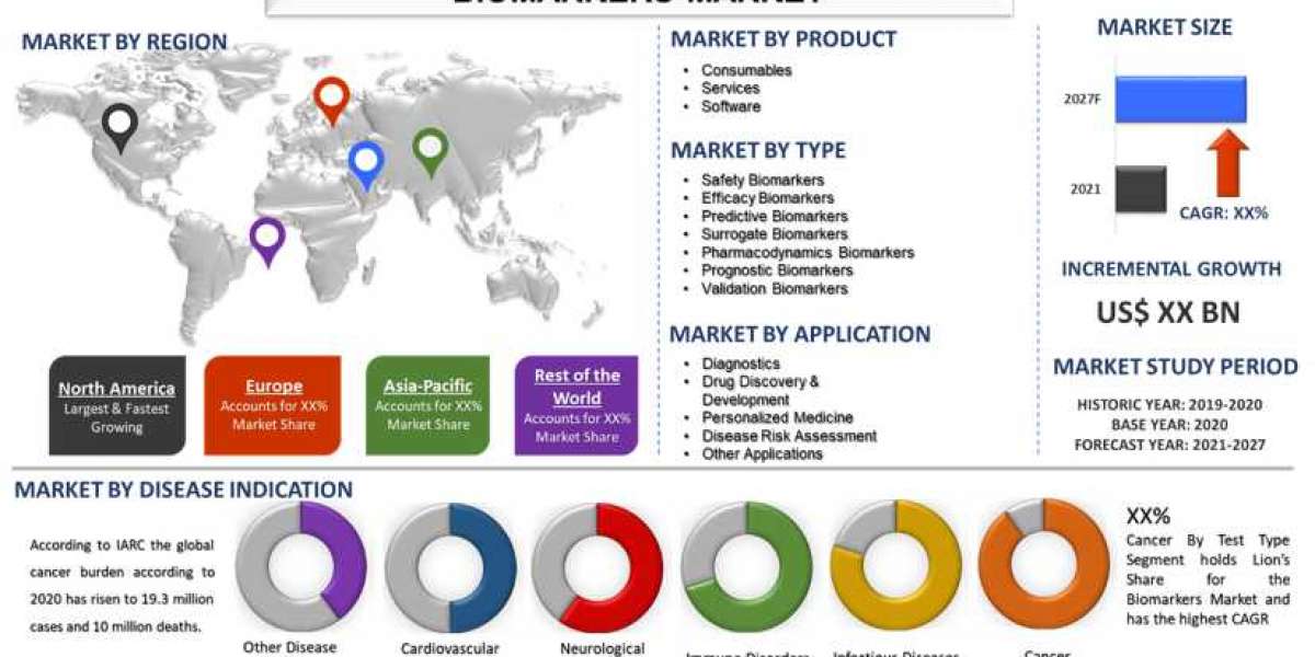 Biomarkers Market Research Report: Impact of COVID-19, Business Insights of Leading Players & Emerging Technologies 