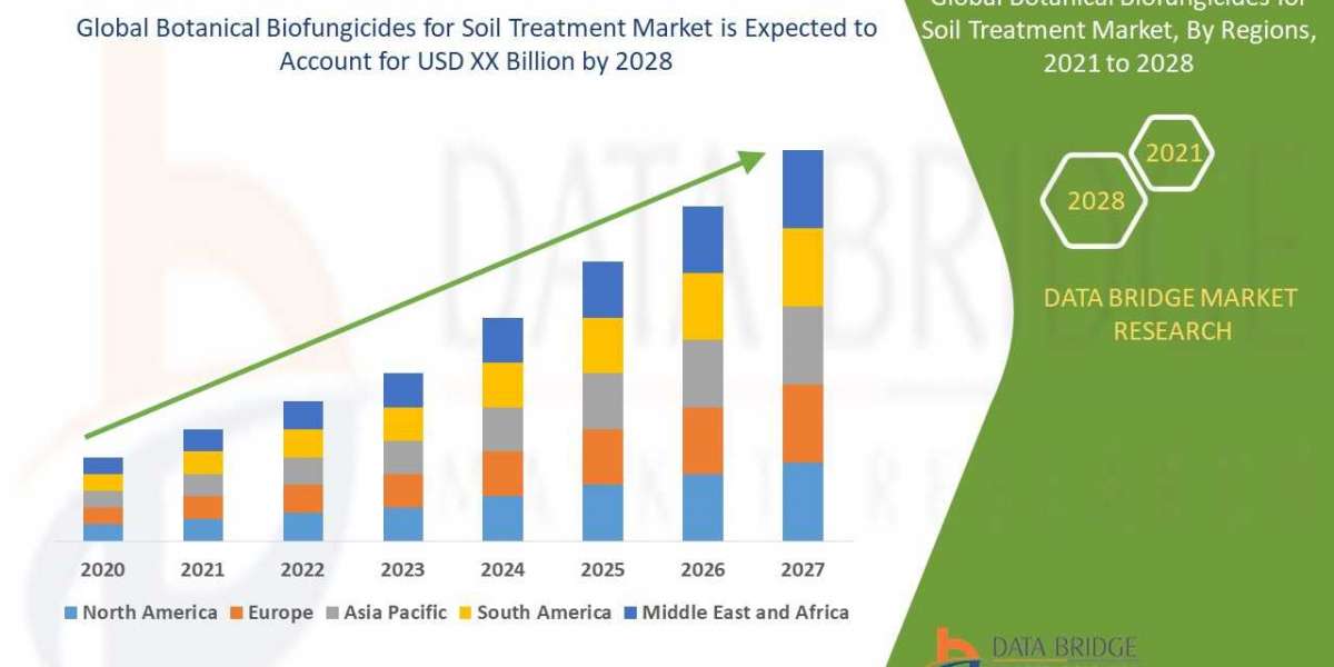 Botanical Biofungicides for Soil Treatment Market Healthy CAGR during the forecast by 2028