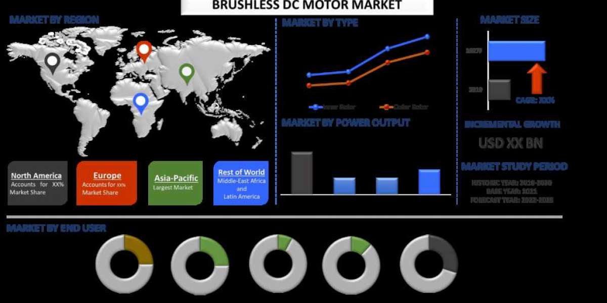 Brushless DC Motor Market was valued at US$ 15.30 billion in 2020 and is expected to grow at a CAGR of 8.10 % over the f