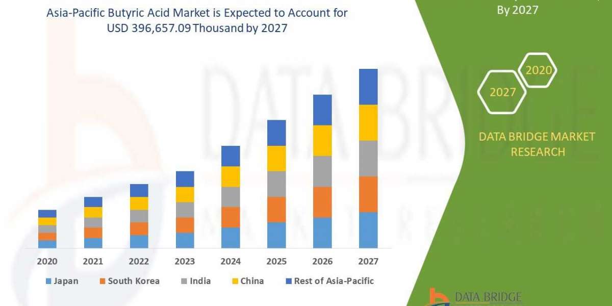 Asia-Pacific Butyric Acid Market Competitive Strategies, Advertising Trends, & Market Analysis by 2027