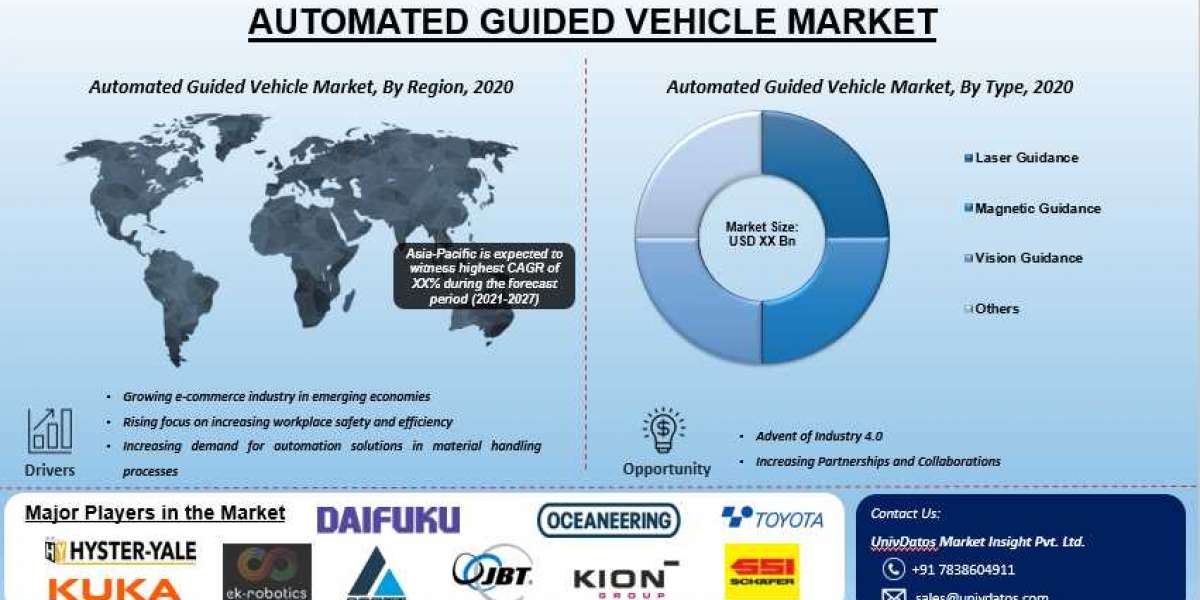 Rising Focus on Increasing Workplace Safety and Efficiency Proliferating the Automated guided vehicle Market