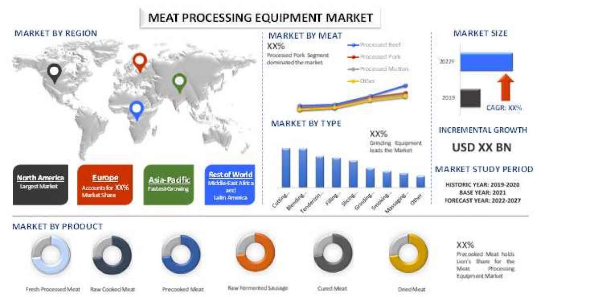The global meat processing equipment market is valued at around $6.0 billion in 2020
