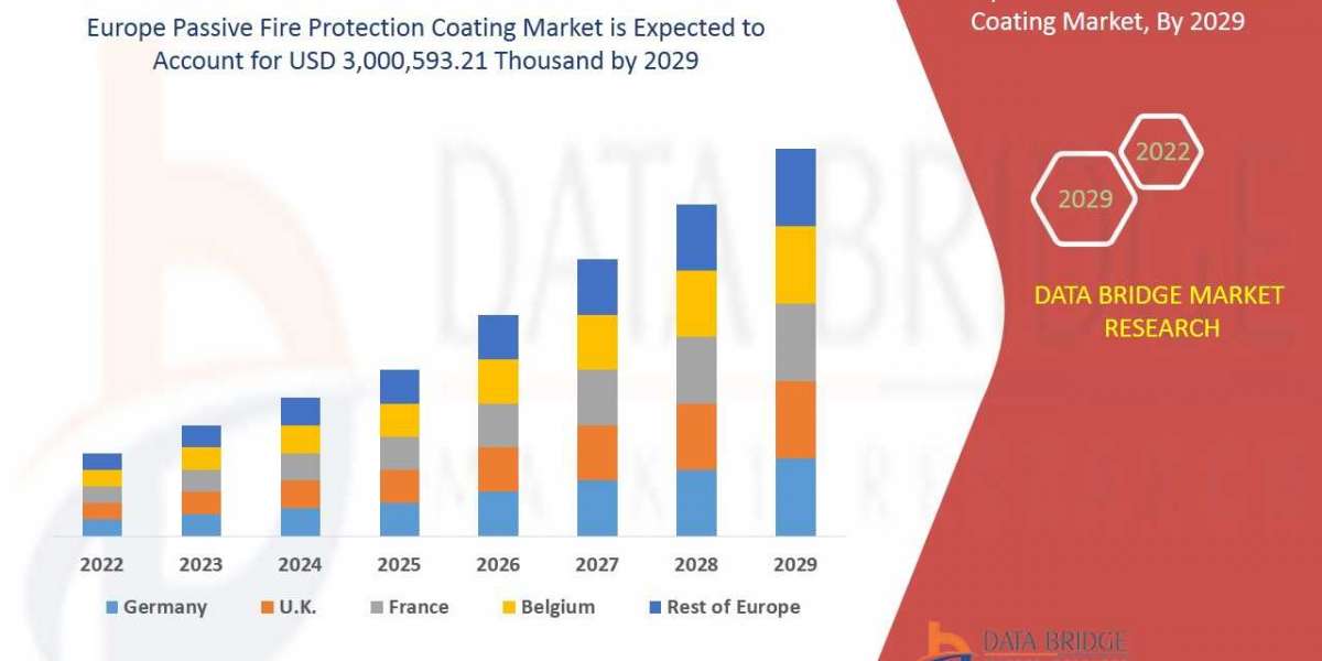 Europe Passive Fire Protection Coating Market Size, Top Leading Countries Regional Analysis, Challenges and Forecast 202