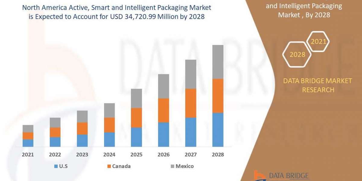 North America Active, Smart and Intelligent Packaging market Precise, Powerful, & Measurable