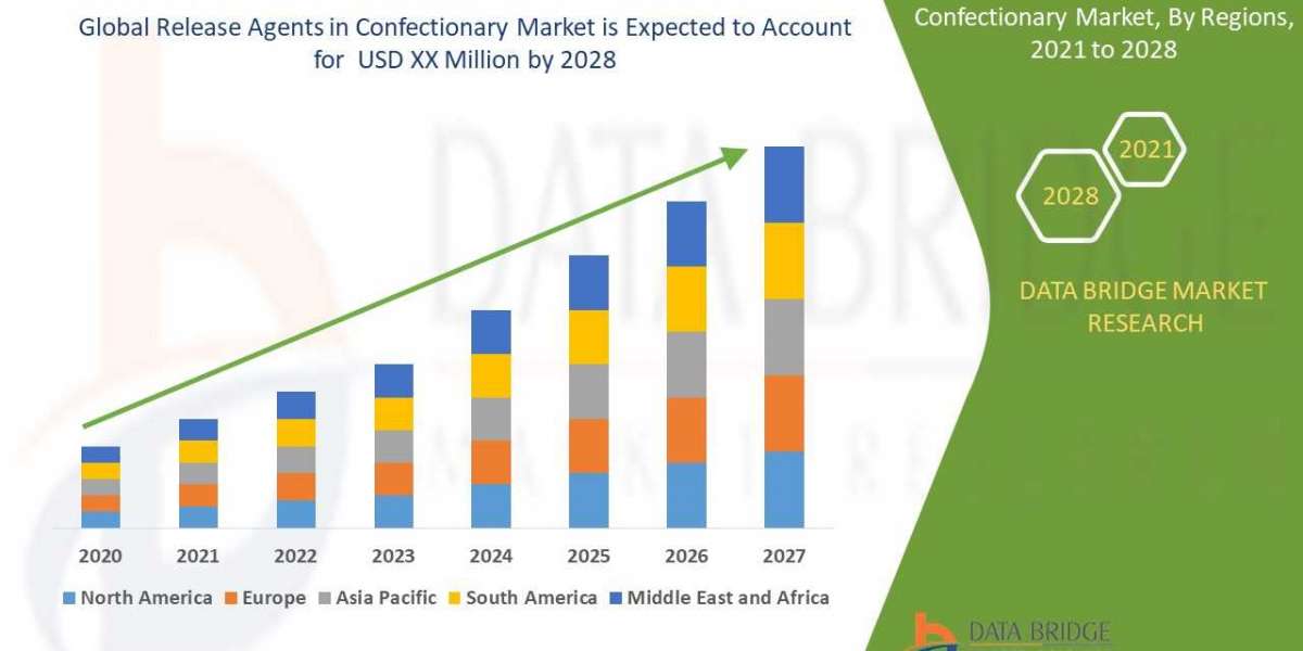 Release Agents in Confectionary Market Growing CAGR 6.00% by 2029, Size, Share, Forecast, & Industry Analysis