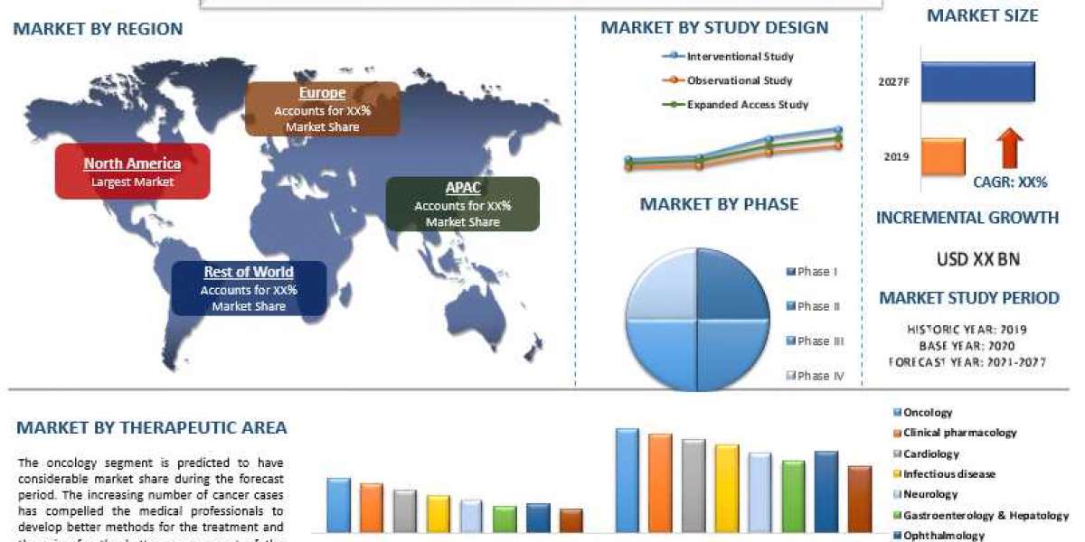 Rising Medical Research is Escalating the Demand for Clinical Trial