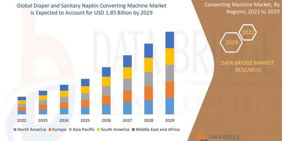 Diaper and Sanitary Napkin Converting Machine Market Size, Share, Forecast, & Industry Analysis 2029