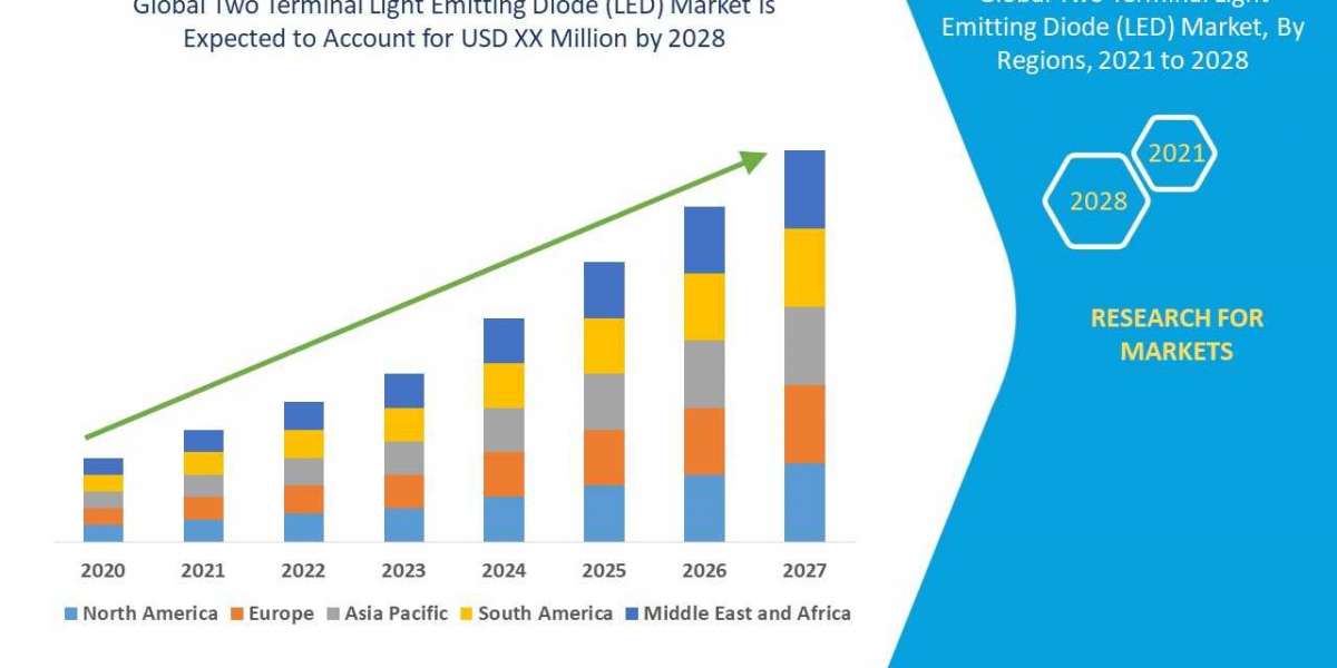 Two Terminal Light Emitting Diode (LED) Market growth at a rate of 13.10% in the forecast by 2028.