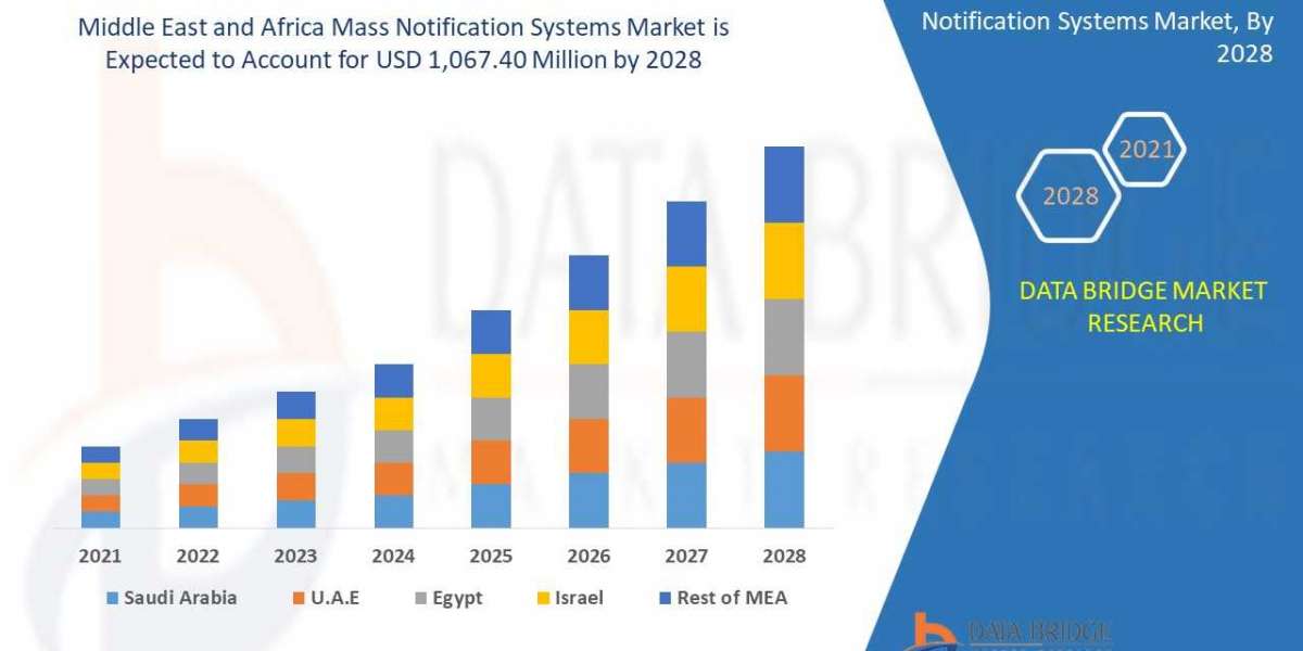 Middle East and Africa Mass Notification Systems Market Growth