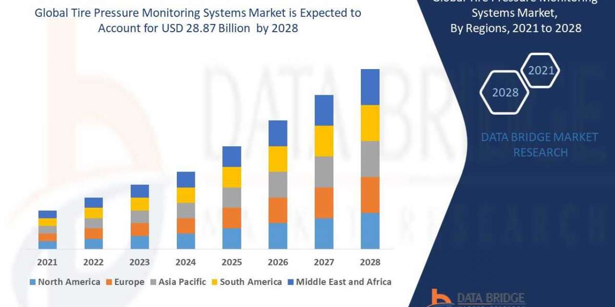 Tire Pressure Monitoring Systems Market Size, Share, Forecast, & Industry Analysis 2028