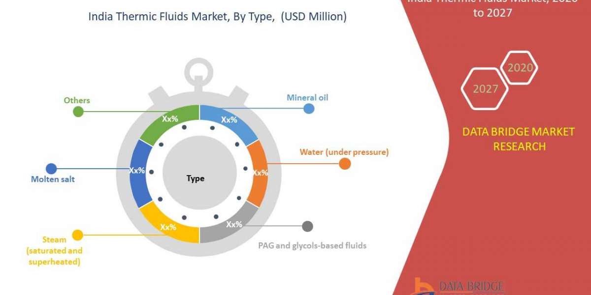 India Thermic Fluids Market Analytical Overview, Growth Factors, Demand and Trends Forecast to 2027