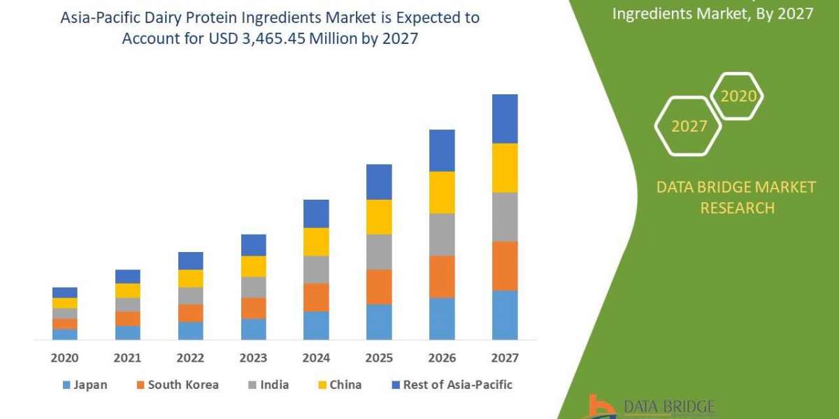 Dairy Protein Ingredients Market Worldwide Industrial Analysis by Growth, Trends, Competitive Analysis and Forecast by 2