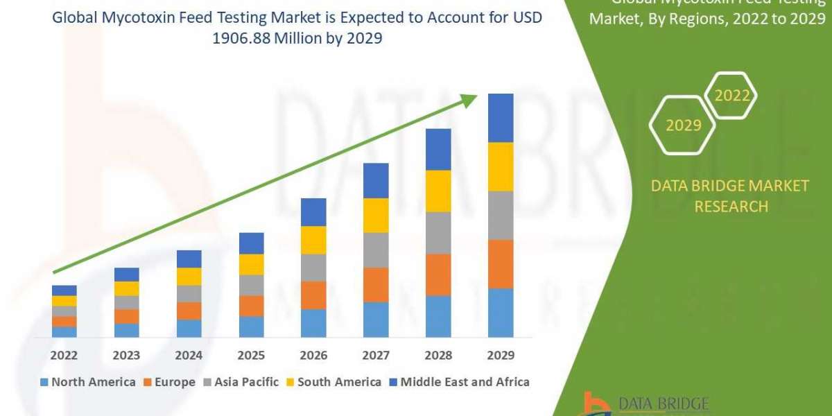 Mycotoxin Feed Testing Market Size, Value and Industry Forecast
