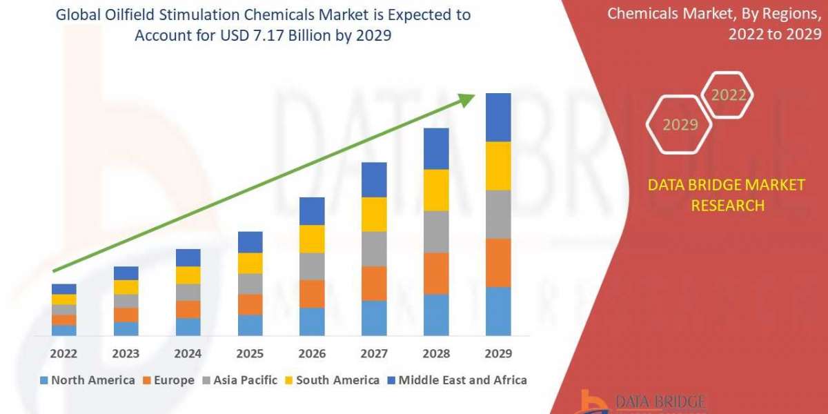 Oilfield Stimulation Chemicals Market Trends, Growth, Demand, opportunities, Scope & Forecast by 2029