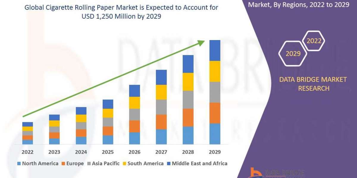 Global Cigarette Rolling Paper Market Precise, Powerful, & Measurable