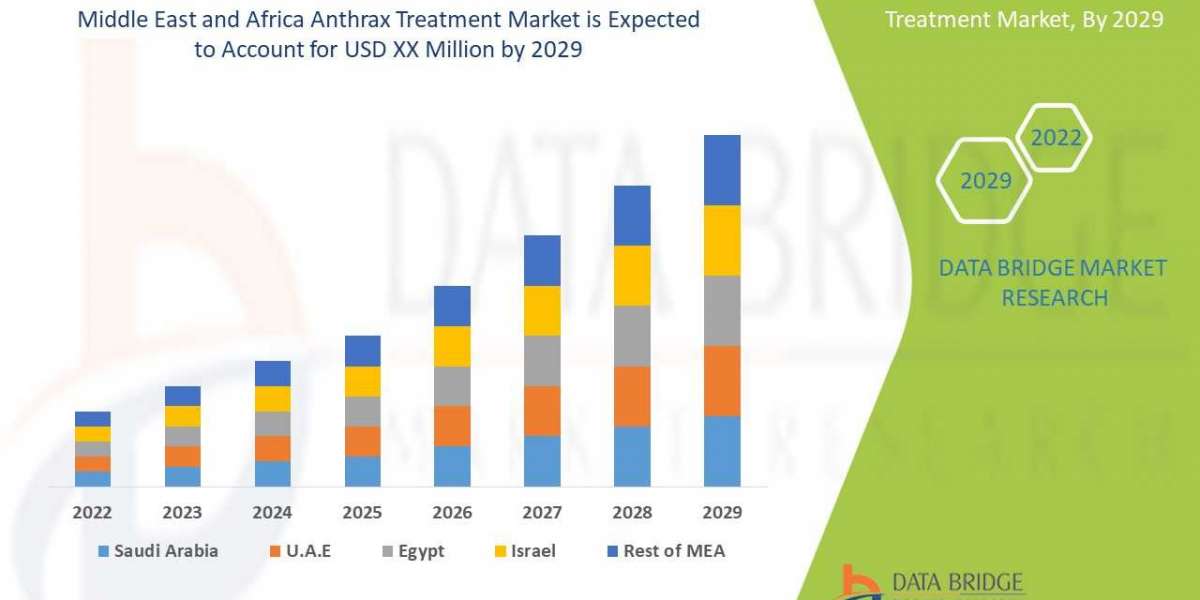 Middle East and Africa Anthrax Treatment Market Analysis and Insights Market Size, Research Development, Share and Forec