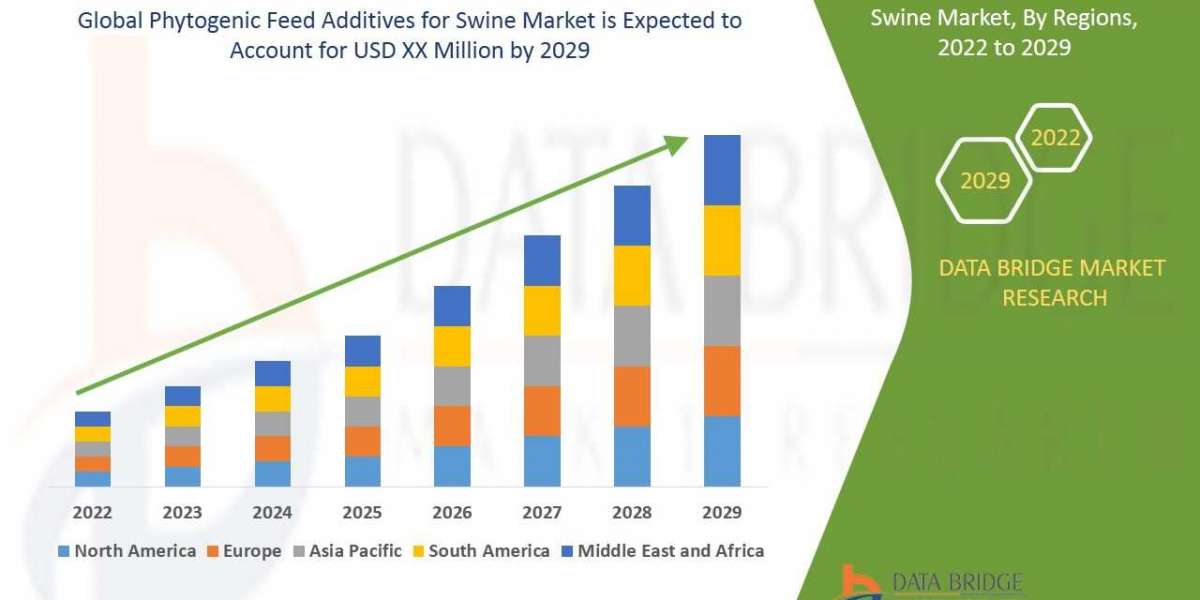 Phytogenic Feed Additives For Swine Market To Grow At A CAGR Of 8.00% In The Above-Mentioned Forecast Period