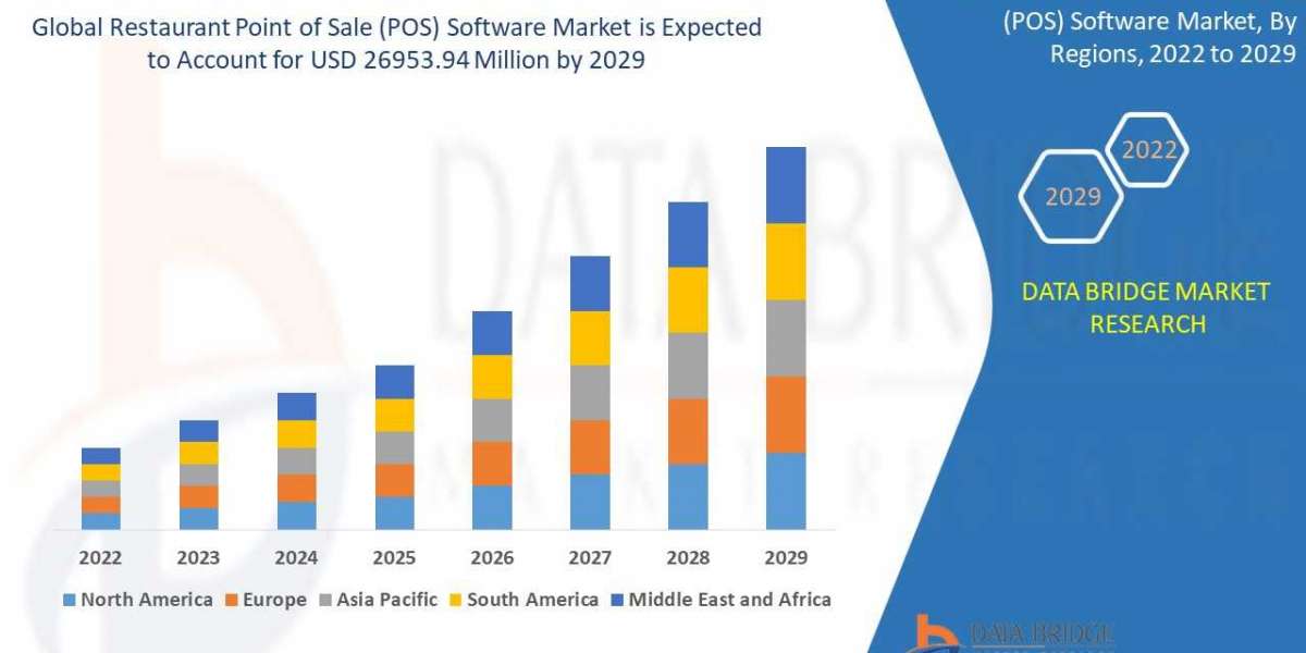 Restaurant Point of Sale (POS) Software Market | 2021-2028 | Worldwide Industry Growing at a CAGR of 7.40% and Expected 