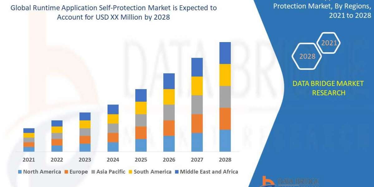 Runtime Application Self-Protection Market Size, Share, Forecast, & Industry Analysis 2028