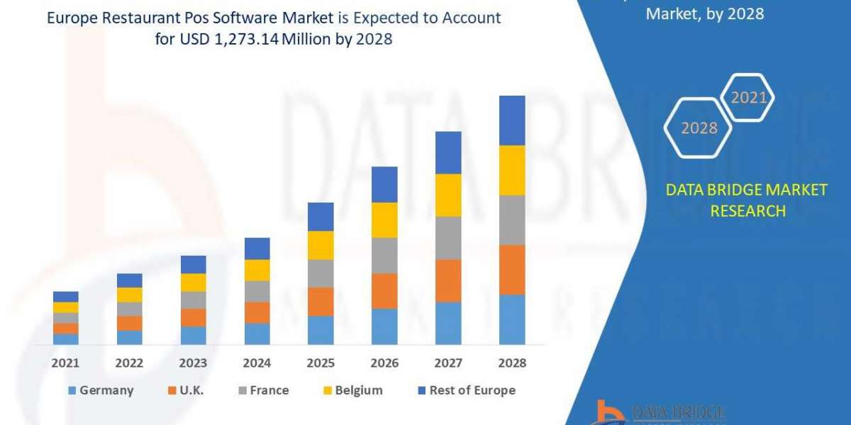 Europe Restaurant POS Software Market | 2021-2028 | Worldwide Industry Growing at a CAGR of 7.1% and Expected to Reach U