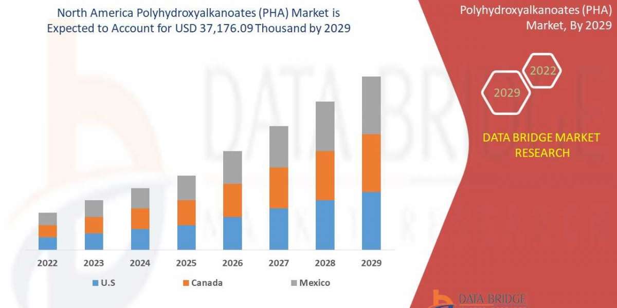 North America Polyhydroxyalkanoates (PHA) Market  is Surge to Witness Huge Demand at a CAGR of  5.0% during the forecast