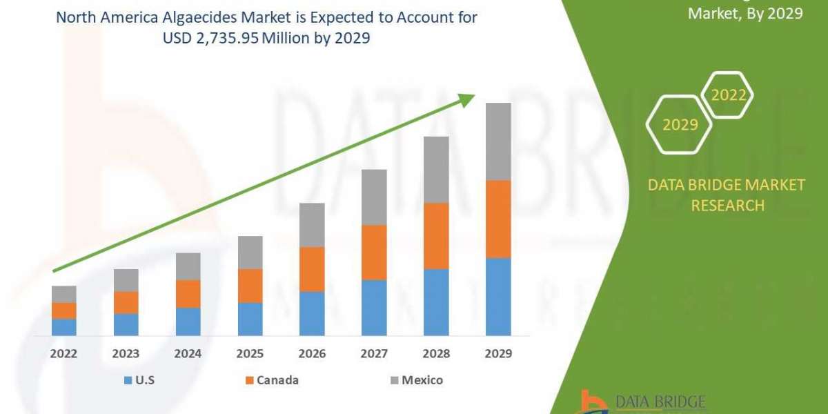 North America Algaecides Market Size: Revenue Trends Analysis by Comprehensive Growth Research 2022 and Forecast to 2029