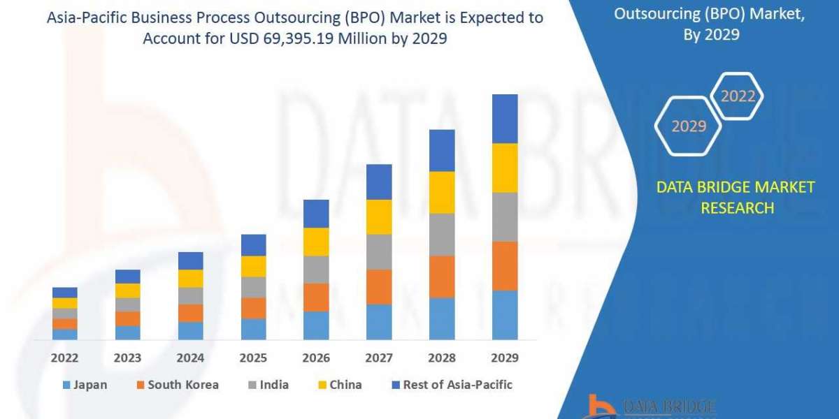 Asia-Pacific Business Process Outsourcing (BPO) Market size, Scope, Growth Opportunities, Trends by Manufacturers, And F