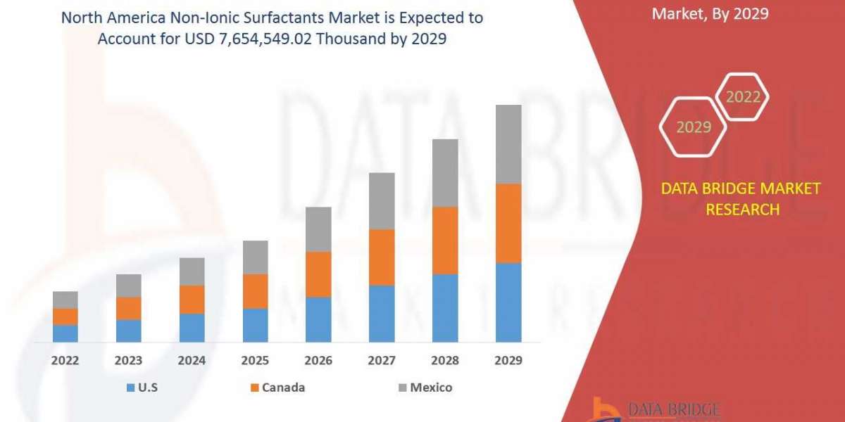 North America Non-Ionic Surfactants Market is growing at a CAGR of 4.1% by 2029