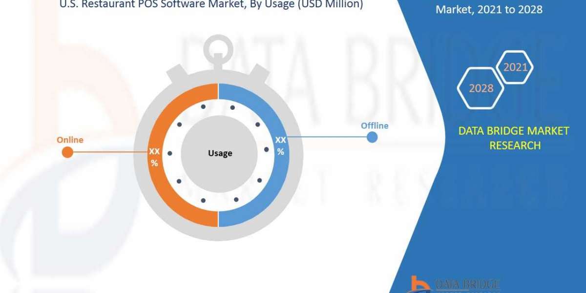 U.S. Restaurant POS Software Market | 2021-2028 | Worldwide Industry Growing at a CAGR of 7.6% and Expected to Reach USD