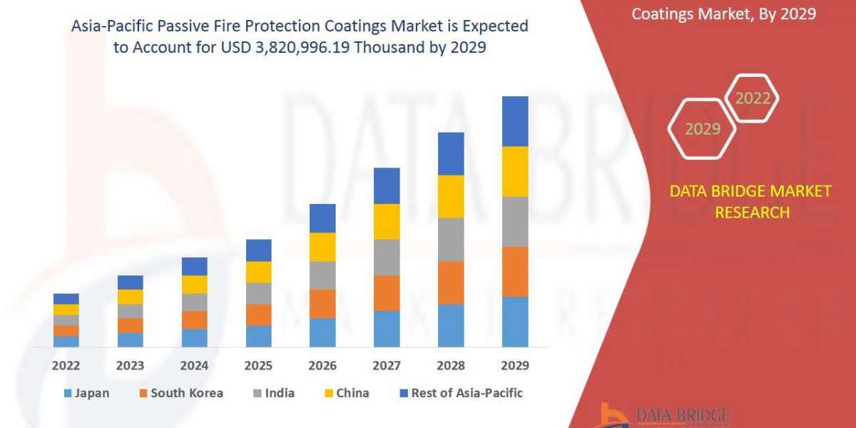 Asia-Pacific Passive Fire Protection Coatings Market will be projected at USD 3,820,996.19 thousand during forecast by 2