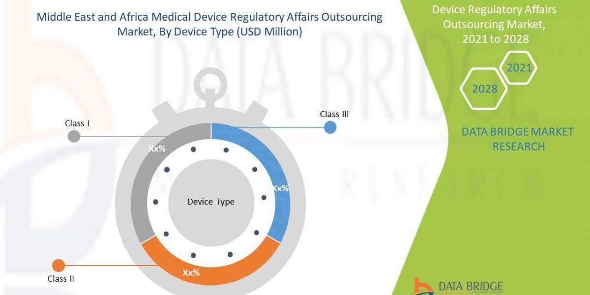 Middle East and Africa Medical Device Regulatory Affairs Outsourcing Market size, Scope, Growth Opportunities, Trends by
