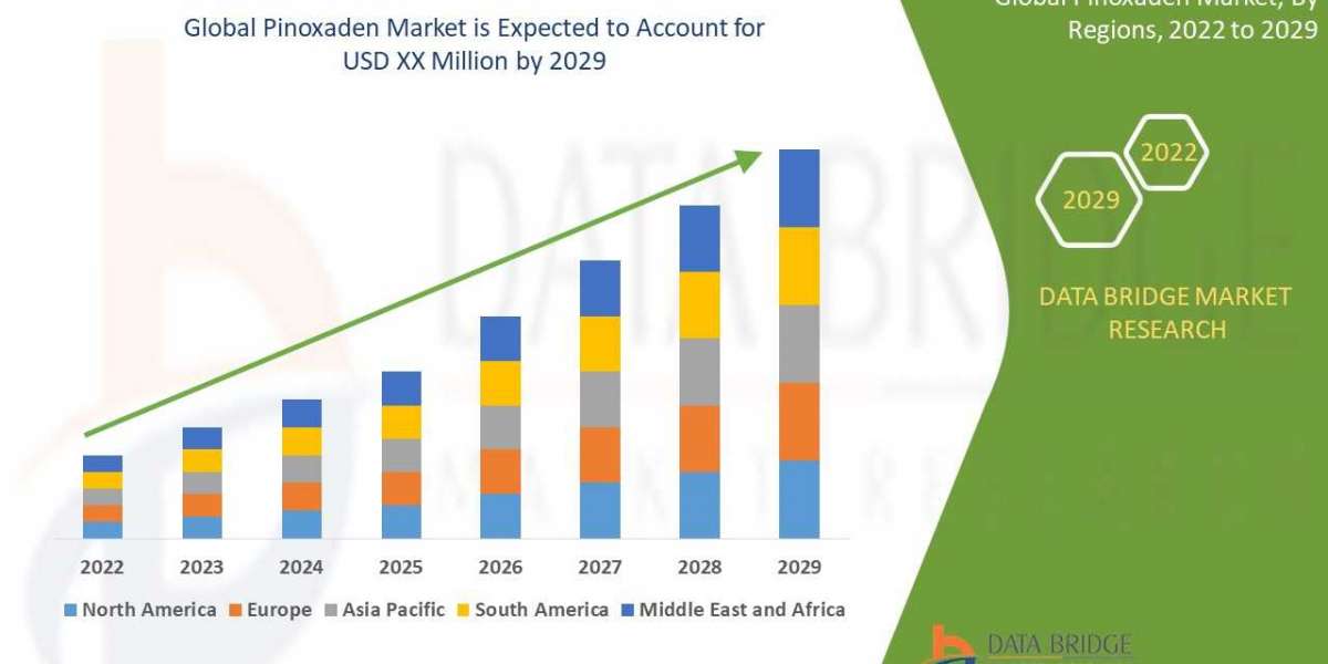 Global Pinoxaden Market Growth, Industry Size-Share, Global Trends, Key Players Strategies & Upcoming Demand
