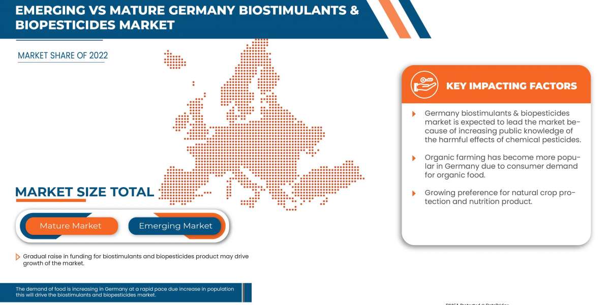 Germany Biostimulants and Biopesticides Market Drivers, Industry Threats, and Opportunities By 2029