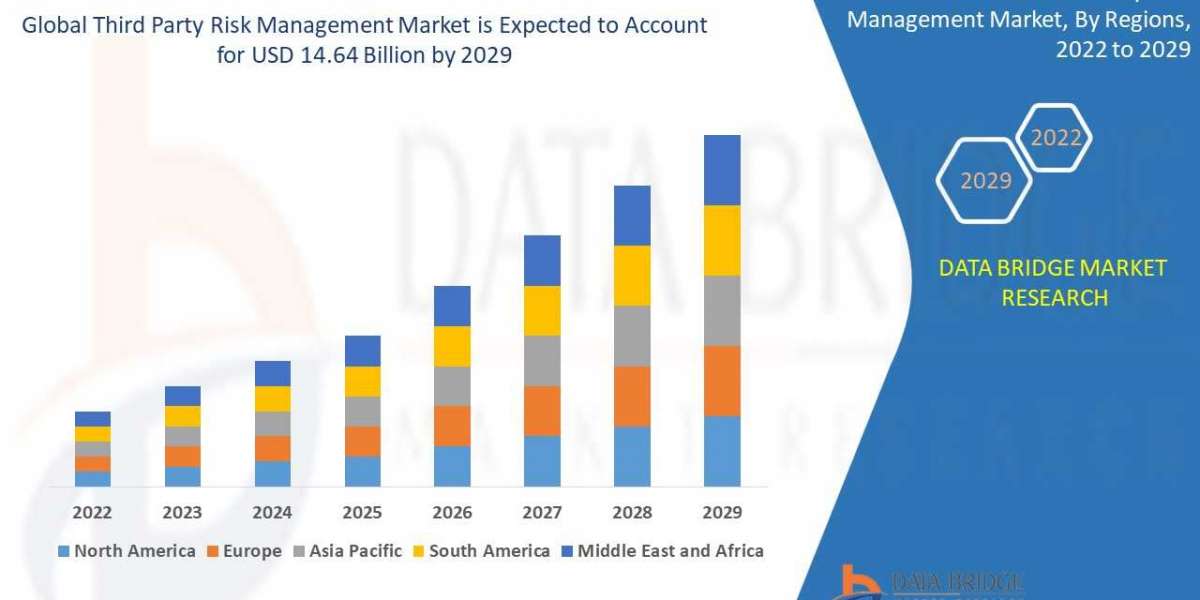 Third Party Risk Management Market Is Booming Across the Globe By future, Key Segments And Forecast | 2029