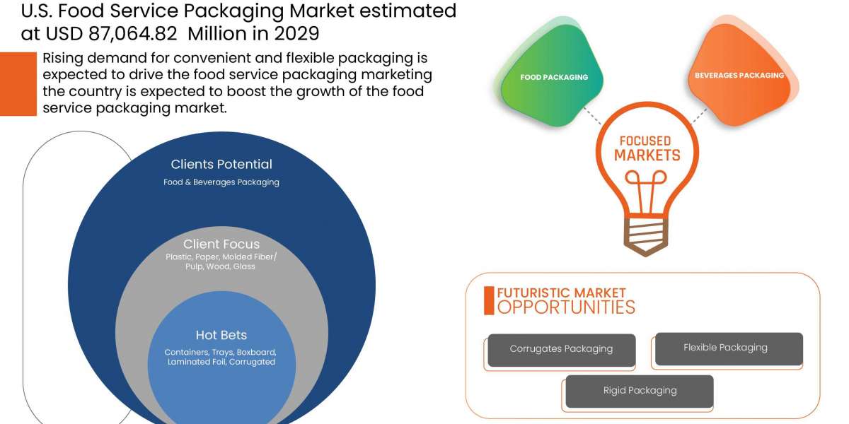 U.S. Food Service Packaging MarketInsights 2022: Trends, Size, CAGR, Growth Analysis by 2029