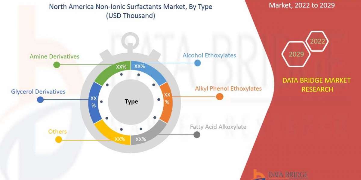 North America Nonionic Surfactants Market is Expected to Grow at a CAGR of 4.1% during the forecast period